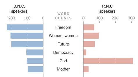 Words Used at the Democratic and Republican National .